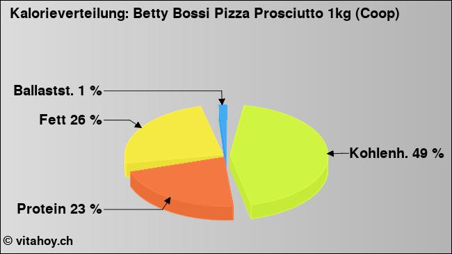 Kalorienverteilung: Betty Bossi Pizza Prosciutto 1kg (Coop) (Grafik, Nährwerte)