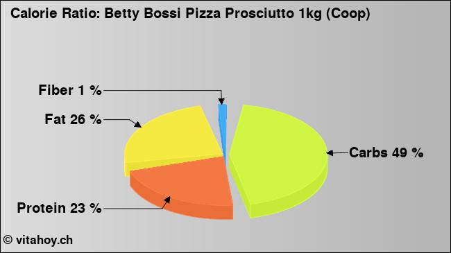 Calorie ratio: Betty Bossi Pizza Prosciutto 1kg (Coop) (chart, nutrition data)