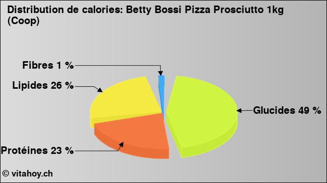 Calories: Betty Bossi Pizza Prosciutto 1kg (Coop) (diagramme, valeurs nutritives)