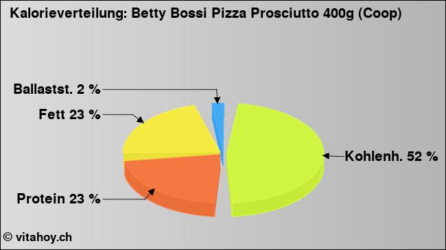 Kalorienverteilung: Betty Bossi Pizza Prosciutto 400g (Coop) (Grafik, Nährwerte)