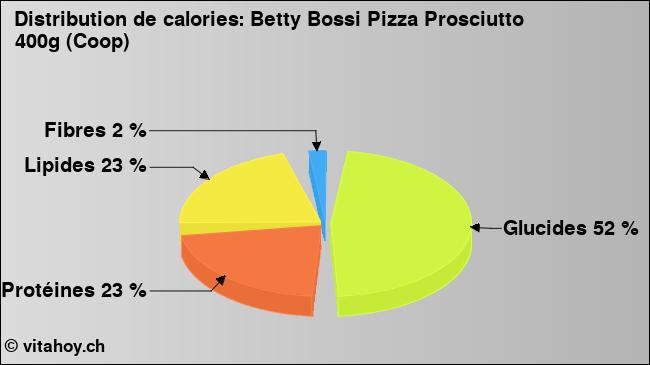 Calories: Betty Bossi Pizza Prosciutto 400g (Coop) (diagramme, valeurs nutritives)