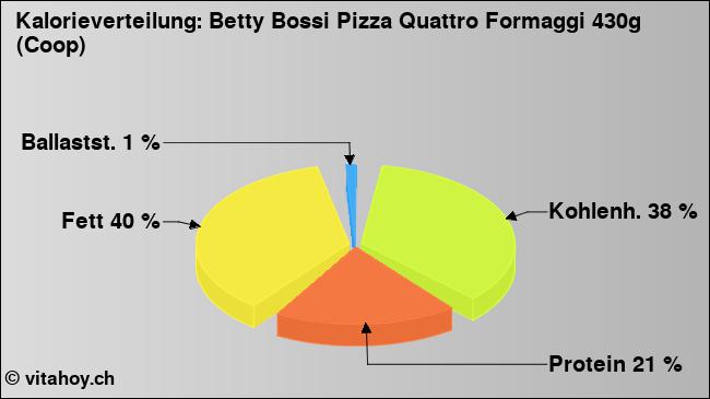 Kalorienverteilung: Betty Bossi Pizza Quattro Formaggi 430g (Coop) (Grafik, Nährwerte)