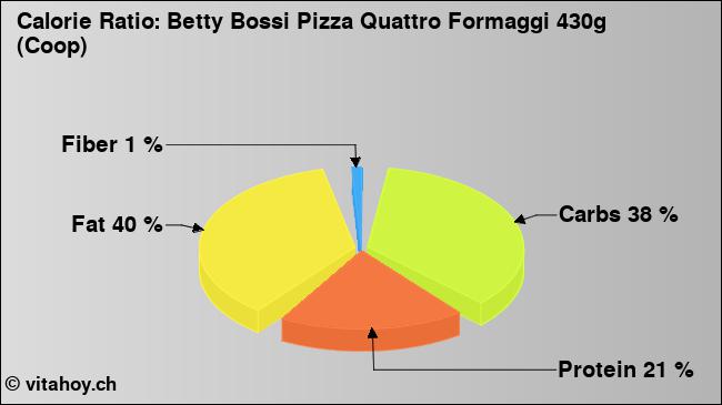 Calorie ratio: Betty Bossi Pizza Quattro Formaggi 430g (Coop) (chart, nutrition data)