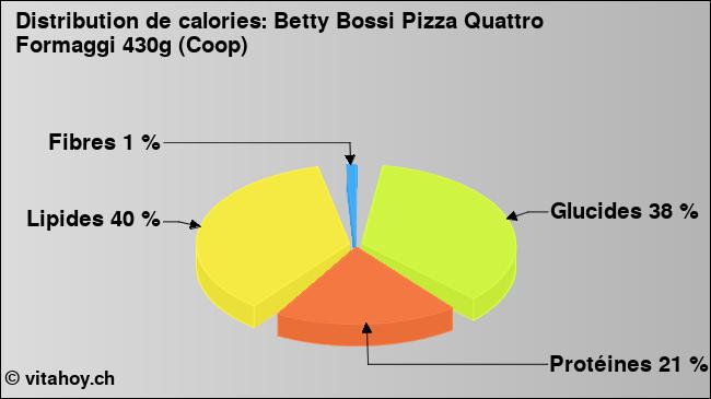 Calories: Betty Bossi Pizza Quattro Formaggi 430g (Coop) (diagramme, valeurs nutritives)