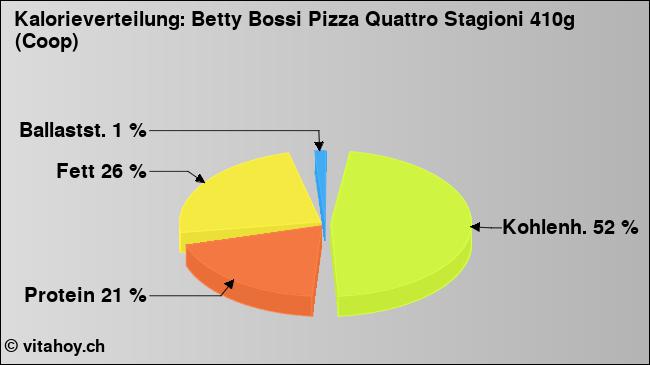 Kalorienverteilung: Betty Bossi Pizza Quattro Stagioni 410g (Coop) (Grafik, Nährwerte)