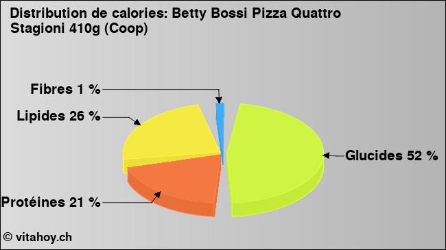 Calories: Betty Bossi Pizza Quattro Stagioni 410g (Coop) (diagramme, valeurs nutritives)