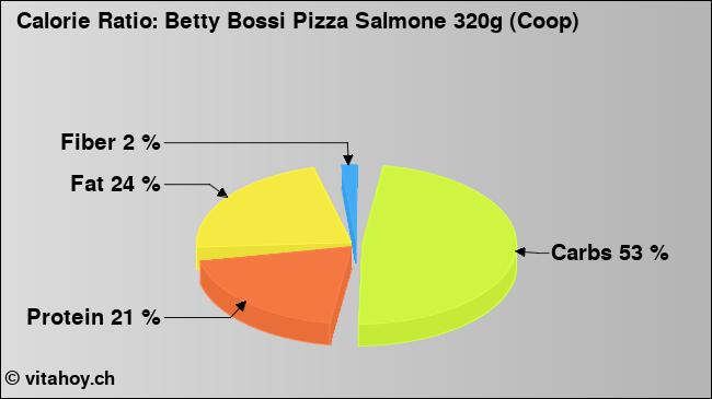 Calorie ratio: Betty Bossi Pizza Salmone 320g (Coop) (chart, nutrition data)