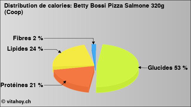 Calories: Betty Bossi Pizza Salmone 320g (Coop) (diagramme, valeurs nutritives)