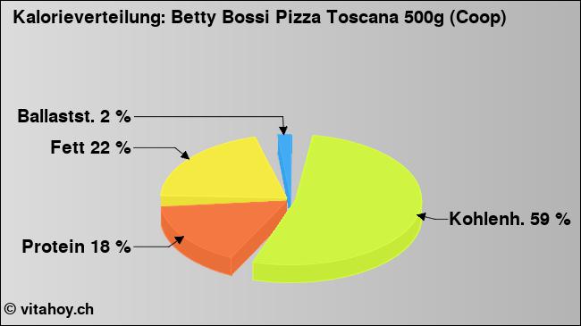 Kalorienverteilung: Betty Bossi Pizza Toscana 500g (Coop) (Grafik, Nährwerte)