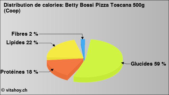 Calories: Betty Bossi Pizza Toscana 500g (Coop) (diagramme, valeurs nutritives)