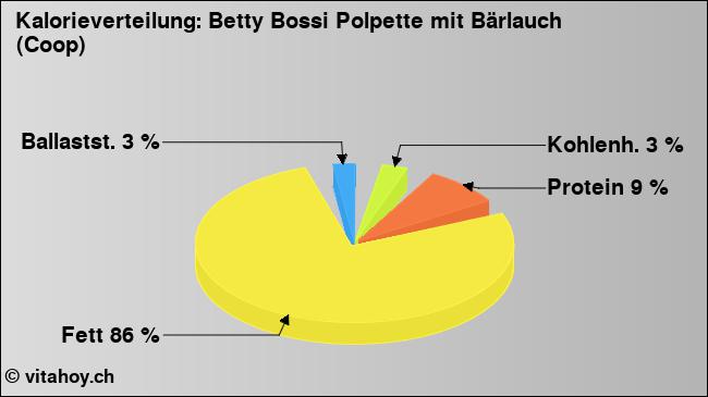 Kalorienverteilung: Betty Bossi Polpette mit Bärlauch (Coop) (Grafik, Nährwerte)