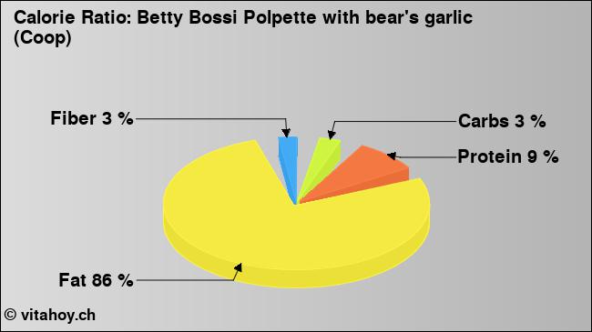 Calorie ratio: Betty Bossi Polpette with bear's garlic (Coop) (chart, nutrition data)