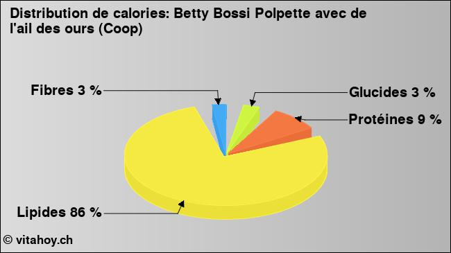 Calories: Betty Bossi Polpette avec de l'ail des ours (Coop) (diagramme, valeurs nutritives)