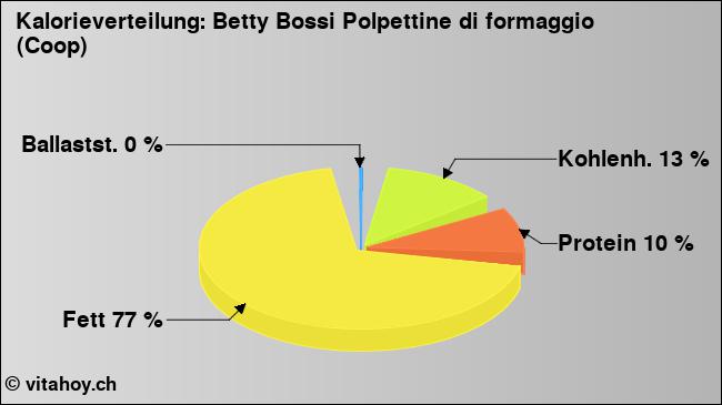 Kalorienverteilung: Betty Bossi Polpettine di formaggio (Coop) (Grafik, Nährwerte)