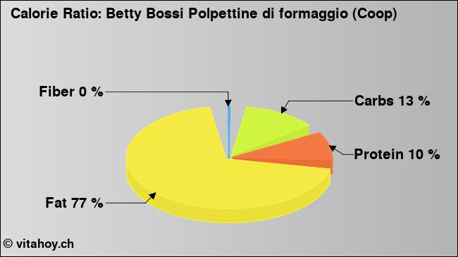 Calorie ratio: Betty Bossi Polpettine di formaggio (Coop) (chart, nutrition data)