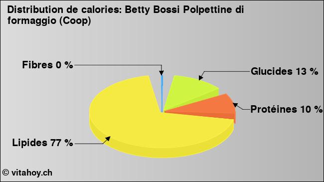 Calories: Betty Bossi Polpettine di formaggio (Coop) (diagramme, valeurs nutritives)