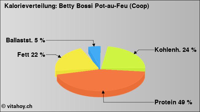 Kalorienverteilung: Betty Bossi Pot-au-Feu (Coop) (Grafik, Nährwerte)