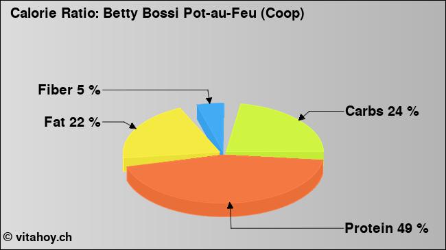 Calorie ratio: Betty Bossi Pot-au-Feu (Coop) (chart, nutrition data)