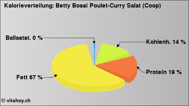 Kalorienverteilung: Betty Bossi Poulet-Curry Salat (Coop) (Grafik, Nährwerte)