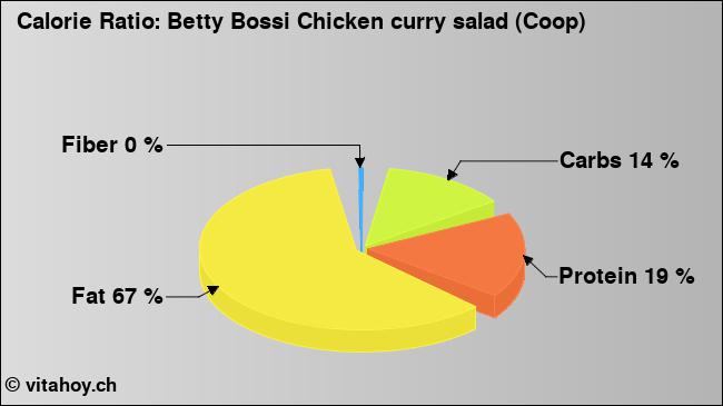 Calorie ratio: Betty Bossi Chicken curry salad (Coop) (chart, nutrition data)