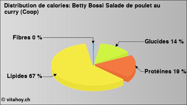 Calories: Betty Bossi Salade de poulet au curry (Coop) (diagramme, valeurs nutritives)