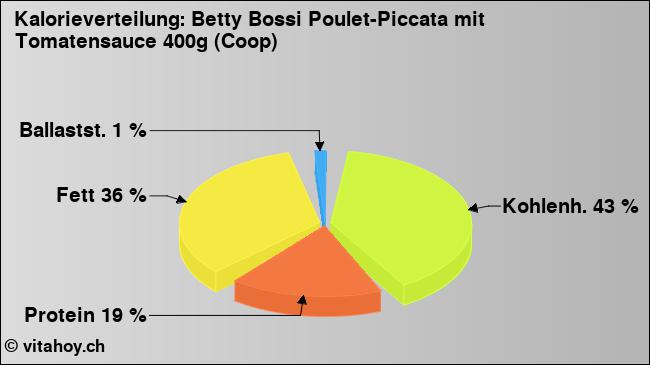 Kalorienverteilung: Betty Bossi Poulet-Piccata mit Tomatensauce 400g (Coop) (Grafik, Nährwerte)