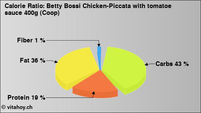 Calorie ratio: Betty Bossi Chicken-Piccata with tomatoe sauce 400g (Coop) (chart, nutrition data)
