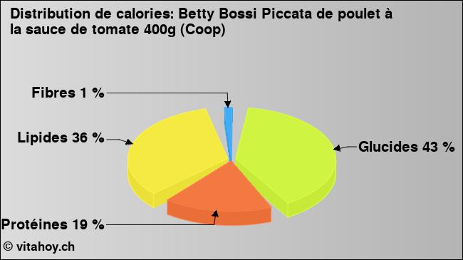 Calories: Betty Bossi Piccata de poulet à la sauce de tomate 400g (Coop) (diagramme, valeurs nutritives)