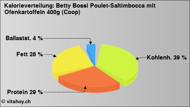 Kalorienverteilung: Betty Bossi Poulet-Saltimbocca mit Ofenkartoffeln 400g (Coop) (Grafik, Nährwerte)