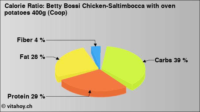 Calorie ratio: Betty Bossi Chicken-Saltimbocca with oven potatoes 400g (Coop) (chart, nutrition data)