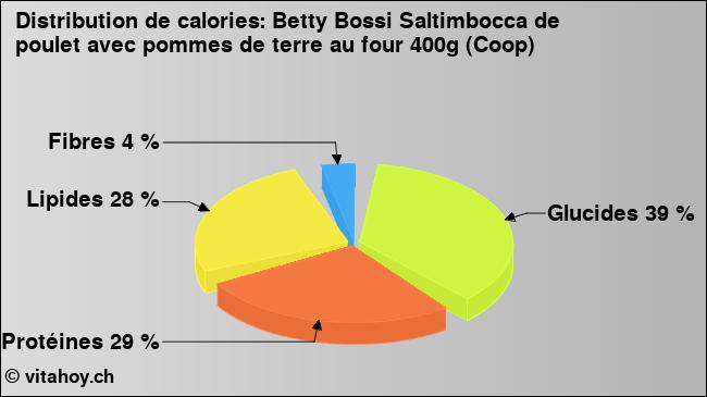 Calories: Betty Bossi Saltimbocca de poulet avec pommes de terre au four 400g (Coop) (diagramme, valeurs nutritives)