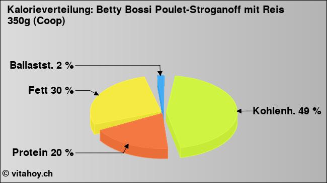 Kalorienverteilung: Betty Bossi Poulet-Stroganoff mit Reis 350g (Coop) (Grafik, Nährwerte)
