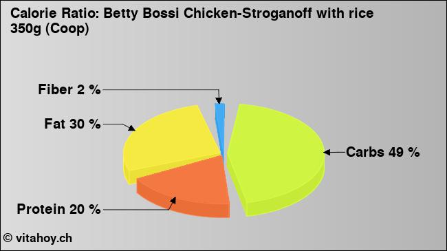 Calorie ratio: Betty Bossi Chicken-Stroganoff with rice 350g (Coop) (chart, nutrition data)