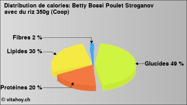 Calories: Betty Bossi Poulet Stroganov avec du riz 350g (Coop) (diagramme, valeurs nutritives)