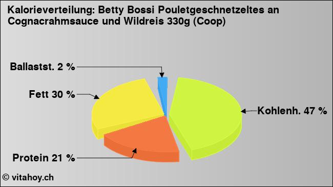 Kalorienverteilung: Betty Bossi Pouletgeschnetzeltes an Cognacrahmsauce und Wildreis 330g (Coop) (Grafik, Nährwerte)