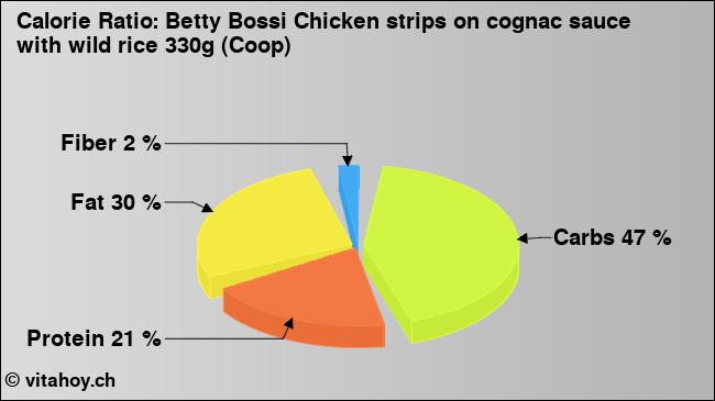 Calorie ratio: Betty Bossi Chicken strips on cognac sauce with wild rice 330g (Coop) (chart, nutrition data)