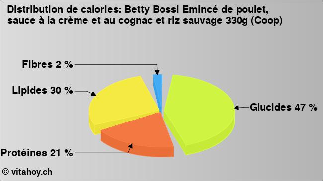 Calories: Betty Bossi Emincé de poulet, sauce à la crème et au cognac et riz sauvage 330g (Coop) (diagramme, valeurs nutritives)