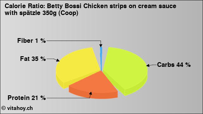 Calorie ratio: Betty Bossi Chicken strips on cream sauce with spätzle 350g (Coop) (chart, nutrition data)