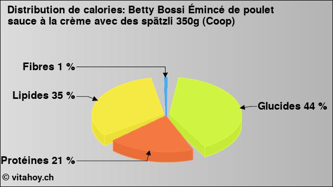 Calories: Betty Bossi Émincé de poulet sauce à la crème avec des spätzli 350g (Coop) (diagramme, valeurs nutritives)