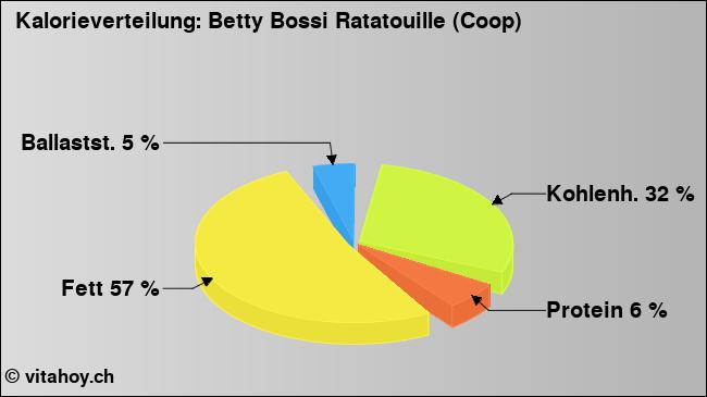 Kalorienverteilung: Betty Bossi Ratatouille (Coop) (Grafik, Nährwerte)