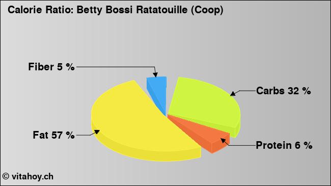 Calorie ratio: Betty Bossi Ratatouille (Coop) (chart, nutrition data)