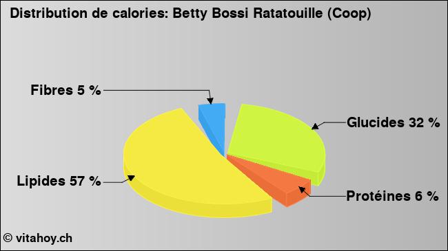 Calories: Betty Bossi Ratatouille (Coop) (diagramme, valeurs nutritives)