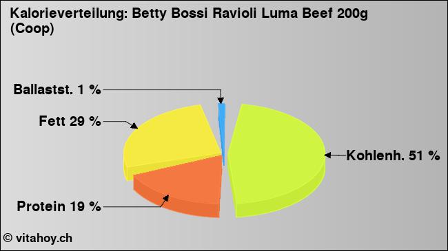 Kalorienverteilung: Betty Bossi Ravioli Luma Beef 200g (Coop) (Grafik, Nährwerte)