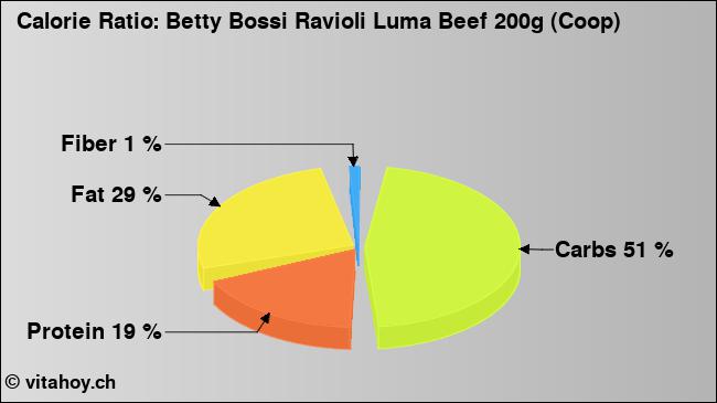 Calorie ratio: Betty Bossi Ravioli Luma Beef 200g (Coop) (chart, nutrition data)