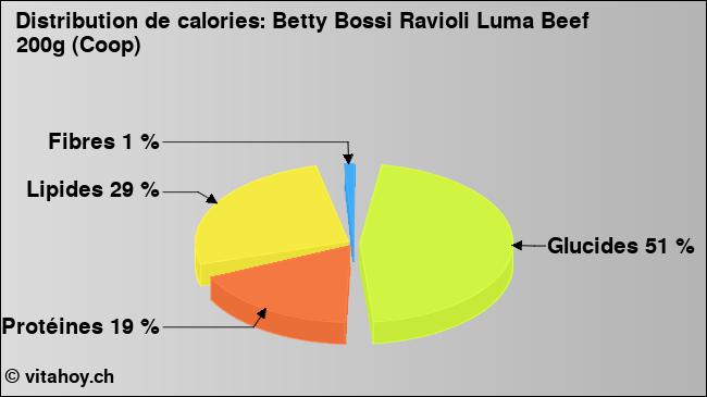 Calories: Betty Bossi Ravioli Luma Beef 200g (Coop) (diagramme, valeurs nutritives)