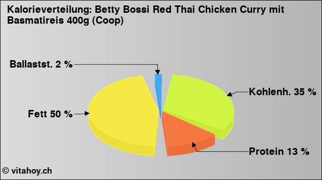 Kalorienverteilung: Betty Bossi Red Thai Chicken Curry mit Basmatireis 400g (Coop) (Grafik, Nährwerte)