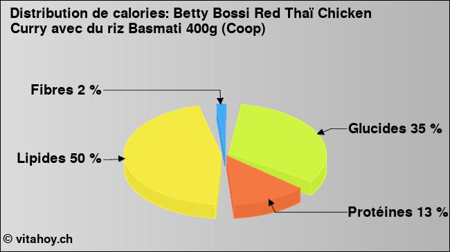 Calories: Betty Bossi Red Thaï Chicken Curry avec du riz Basmati 400g (Coop) (diagramme, valeurs nutritives)