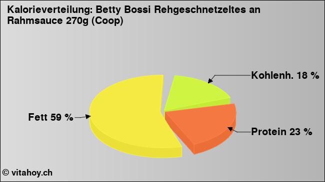 Kalorienverteilung: Betty Bossi Rehgeschnetzeltes an Rahmsauce 270g (Coop) (Grafik, Nährwerte)