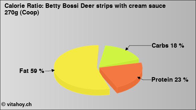 Calorie ratio: Betty Bossi Deer strips with cream sauce 270g (Coop) (chart, nutrition data)