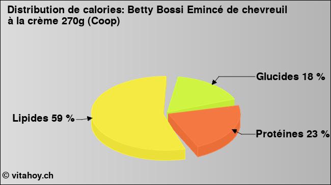 Calories: Betty Bossi Emincé de chevreuil à la crème 270g (Coop) (diagramme, valeurs nutritives)